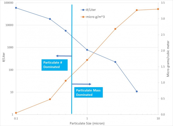 chart showing relationship between particulate size and particulate count. below a particulate size of around 0.6 micron, particulate count dominates. above 0.6 microns the particulate mass dominates.
