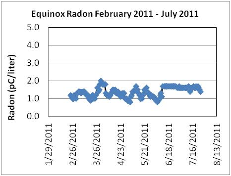chart of radon level from january 29, 2011 through august 13, 2011. Radon is stable, moving between 1.0 and 2.0 pC/liter.