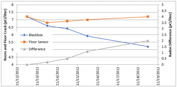 chart showing the impact of taping floor cracks with aluminum tape. Measured radon within the taped crack stayed approximately the same, while measured radon within the room decreased from approximately 7 pci per liter to 5.