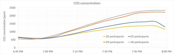chart of CO2 concentration vs time. Chart shows an increase of CO2 from around 500ppm to over 2000ppm within a span of around 45 minutes. A greater effect is seen with more participants in the class.