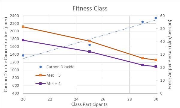 chart showing increase in carbon dioxide in relation to class participants. CO2 increases from 1400 at 20 participants to around 1600 for 25, to 2200 for 29, to 2300 for 30.