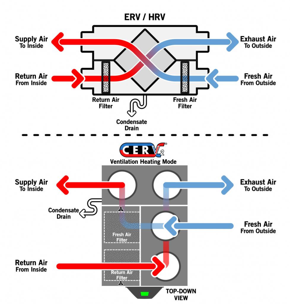 diagrams of an ERV/HRV and CERV. ERV duct connections are: Supply Air to Inside, Return Air From Inside, Exhaust Air to Outside, and Fresh Air From Outside. The ERV/HRV contains two filters and a condensate drain. The CERV2 has the same, but organized slightly differently.