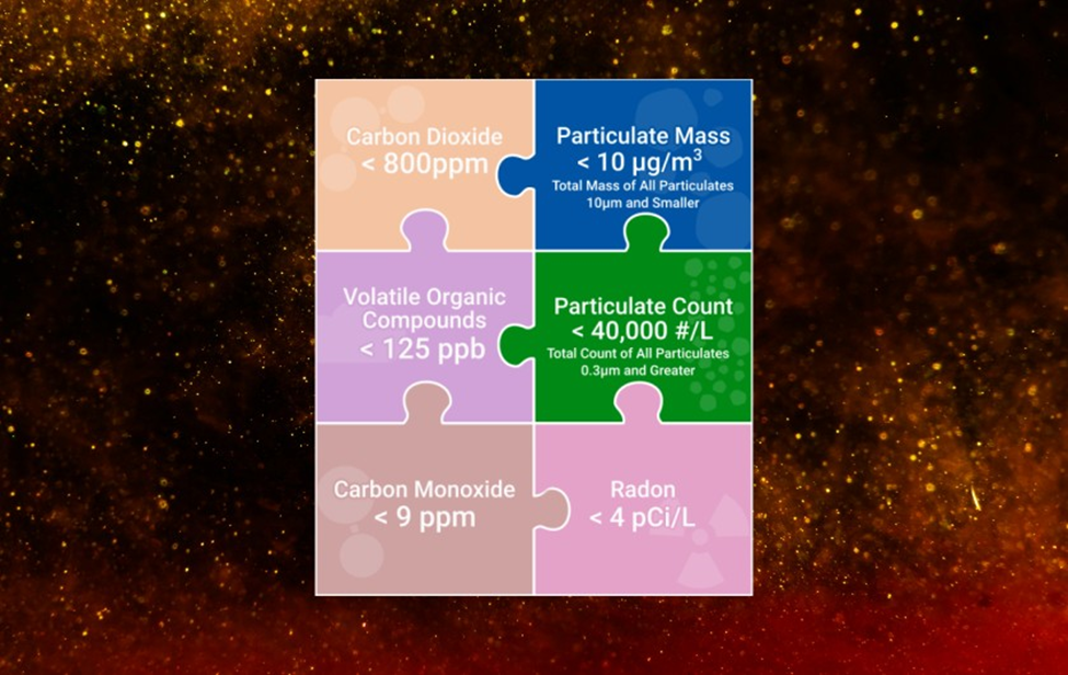 Healthy IAQ standard. Particulate Mass specified at less than 10 microgram per cubic meter for all particulates 10 micron and smaller. Particulate Count specified at less than 40,000 per liter for all particulates 0.3 micron and greater